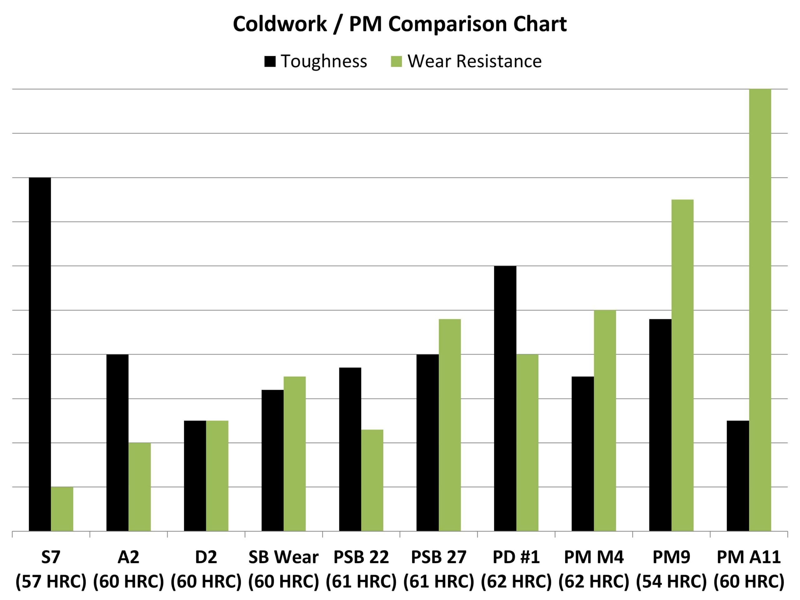 Bar graph comparing the physical characteristics of toughness and wear resistance of the coldwork and PM grades of S7, A2, D2, SB Wear, PSB 22, PSB 27, PD #1, PMM4, PM9, and PM A11.
