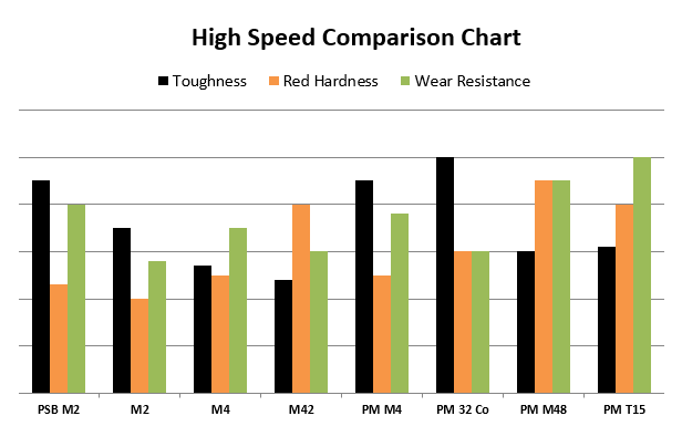 High Speed Steel Comparison Chart