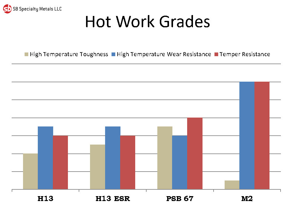 Hot Work tool steel comparison Chart
