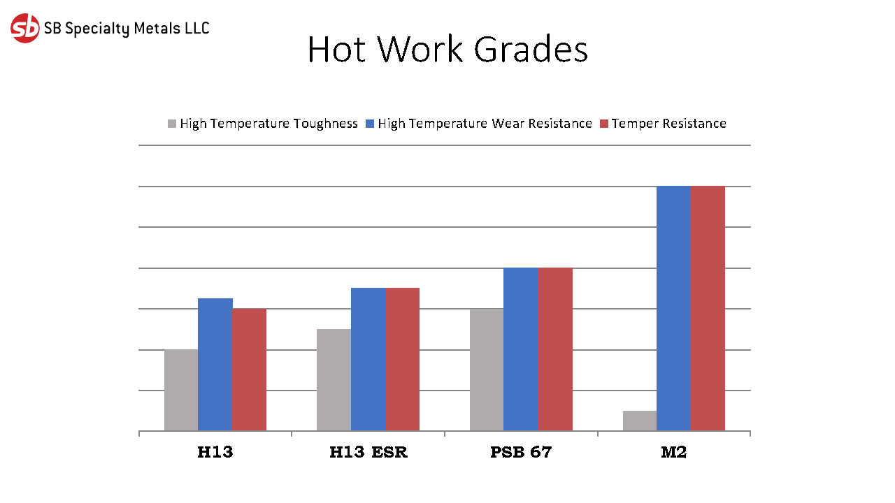 Bar graph comparing the physical properties of High temperature toughness, High temperature wear reistance and temper resistance of the hot work tool steel grades H13, H13 ESR, PSB67 and M2.