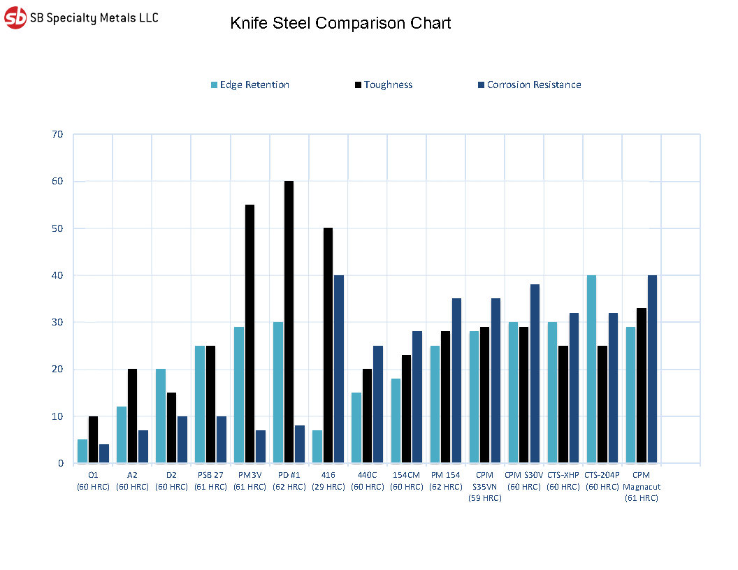 Bar graph comparing th epysical properties of edge retention, toughness and corrosion resistance of the knife steel grades, A1, A2, D2, PSB 27, PM 3V, PD #1, 416, 440C, 154CM, PM 154, CPM S35VN, CPM S30V, CTS-XHP, CTS-204P and CPM Magnacut.