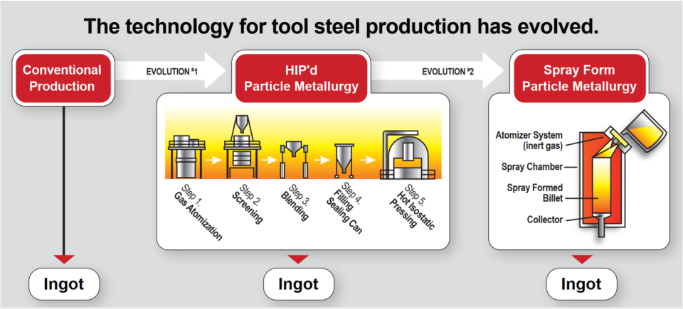 Illustration of the evoltion of tool steel production