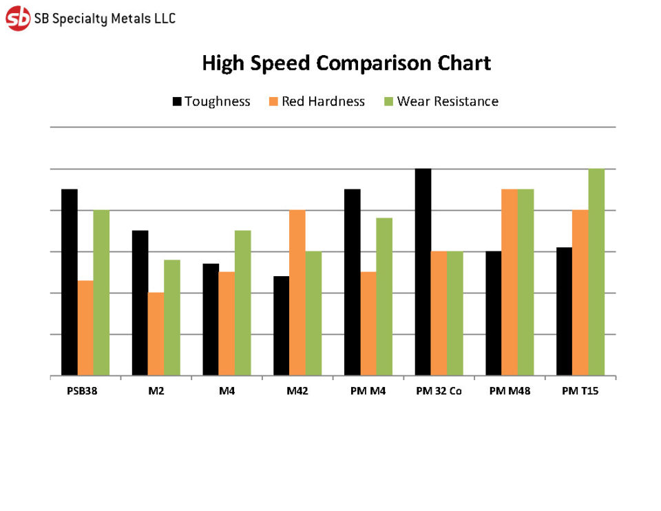 High Speed Steel Comparison Chart
