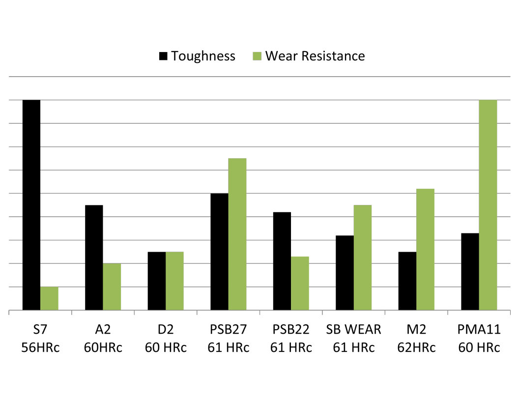 Cold work comparison chart