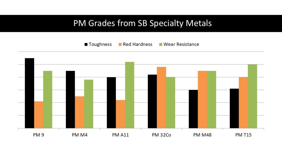PM grades equivalent to CPM grades