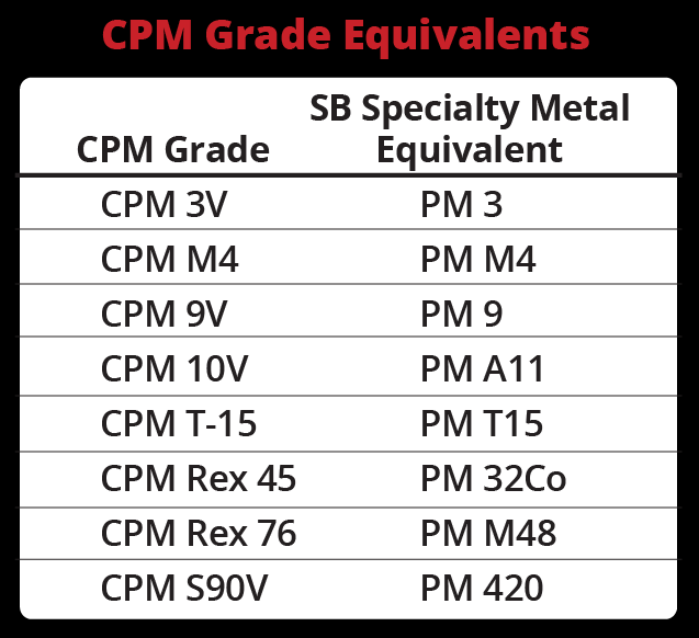 CPM Equivalent Grades