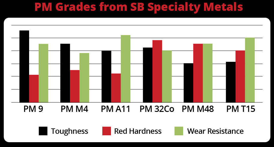 Chart comparing physical properties of PM grades offered by SB Specialty Metals