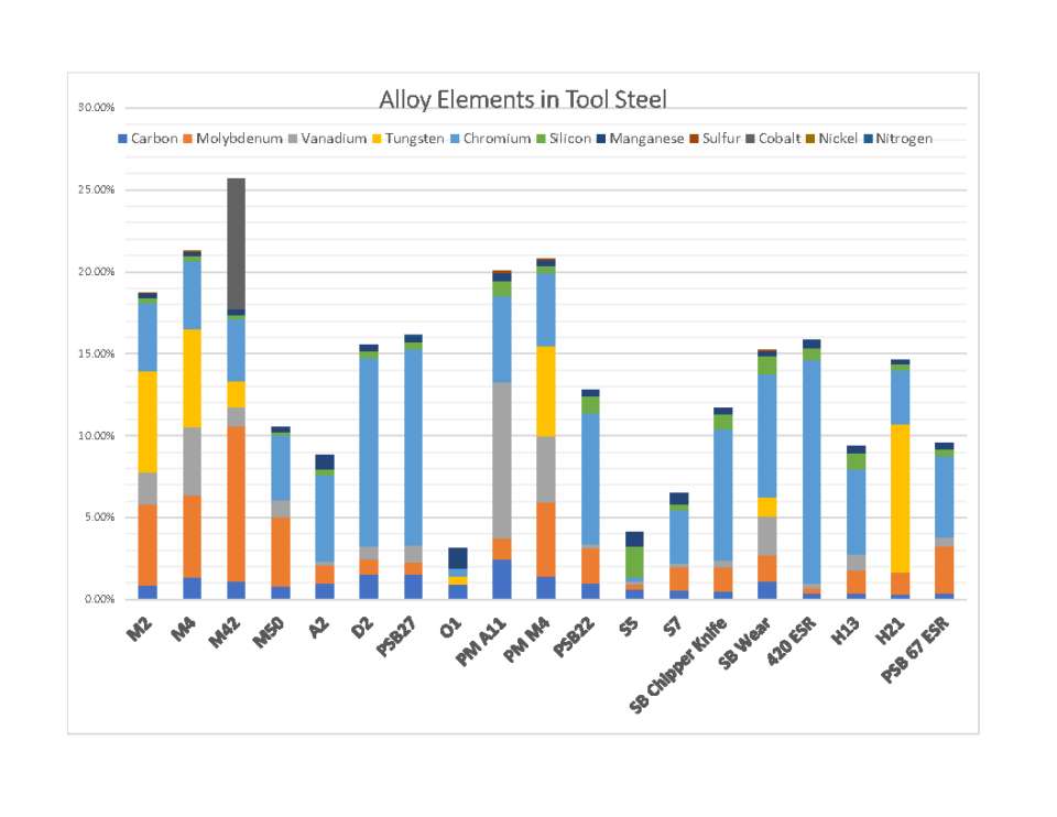 Alloying elements in tool steel